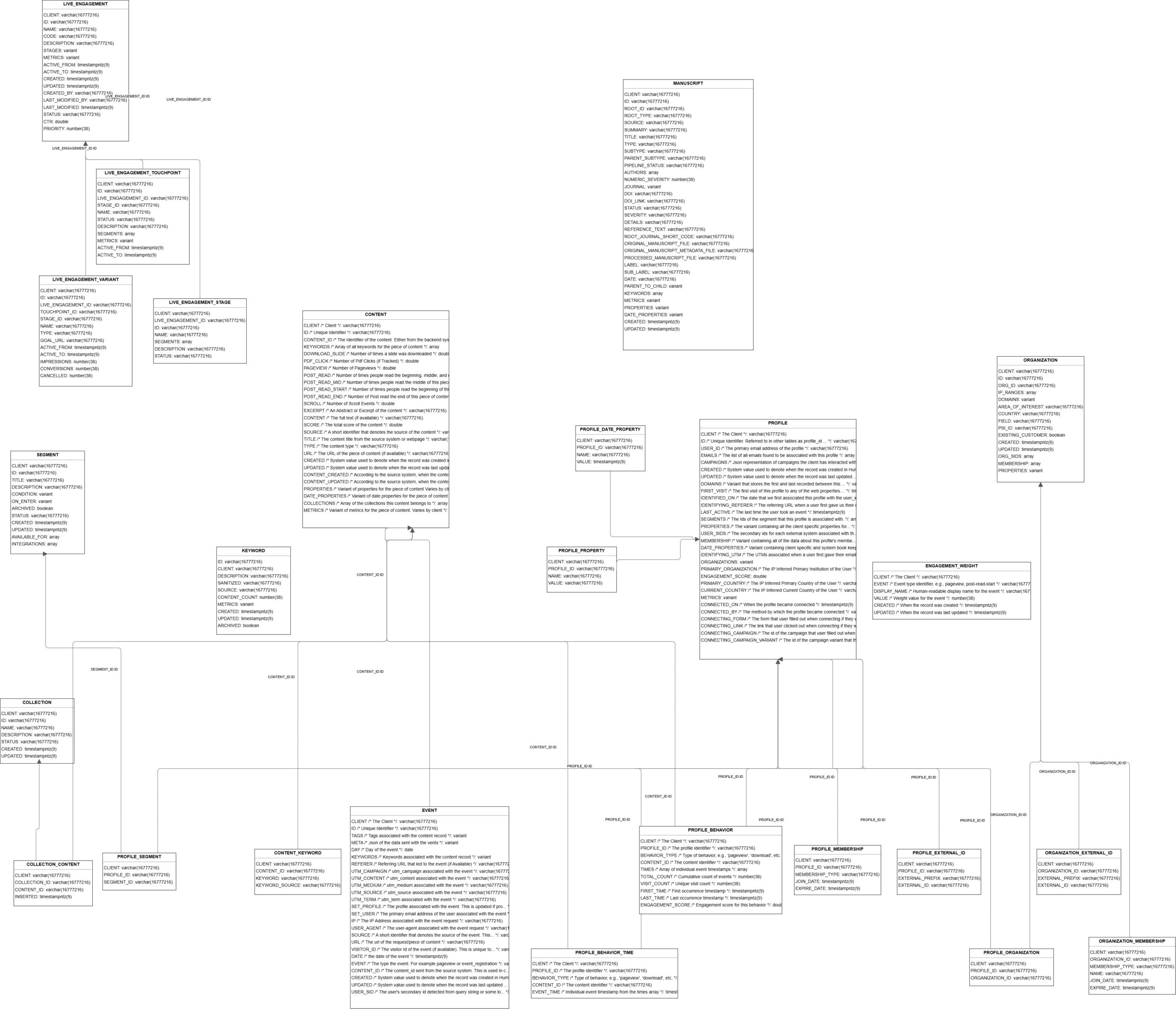 Hum Schema