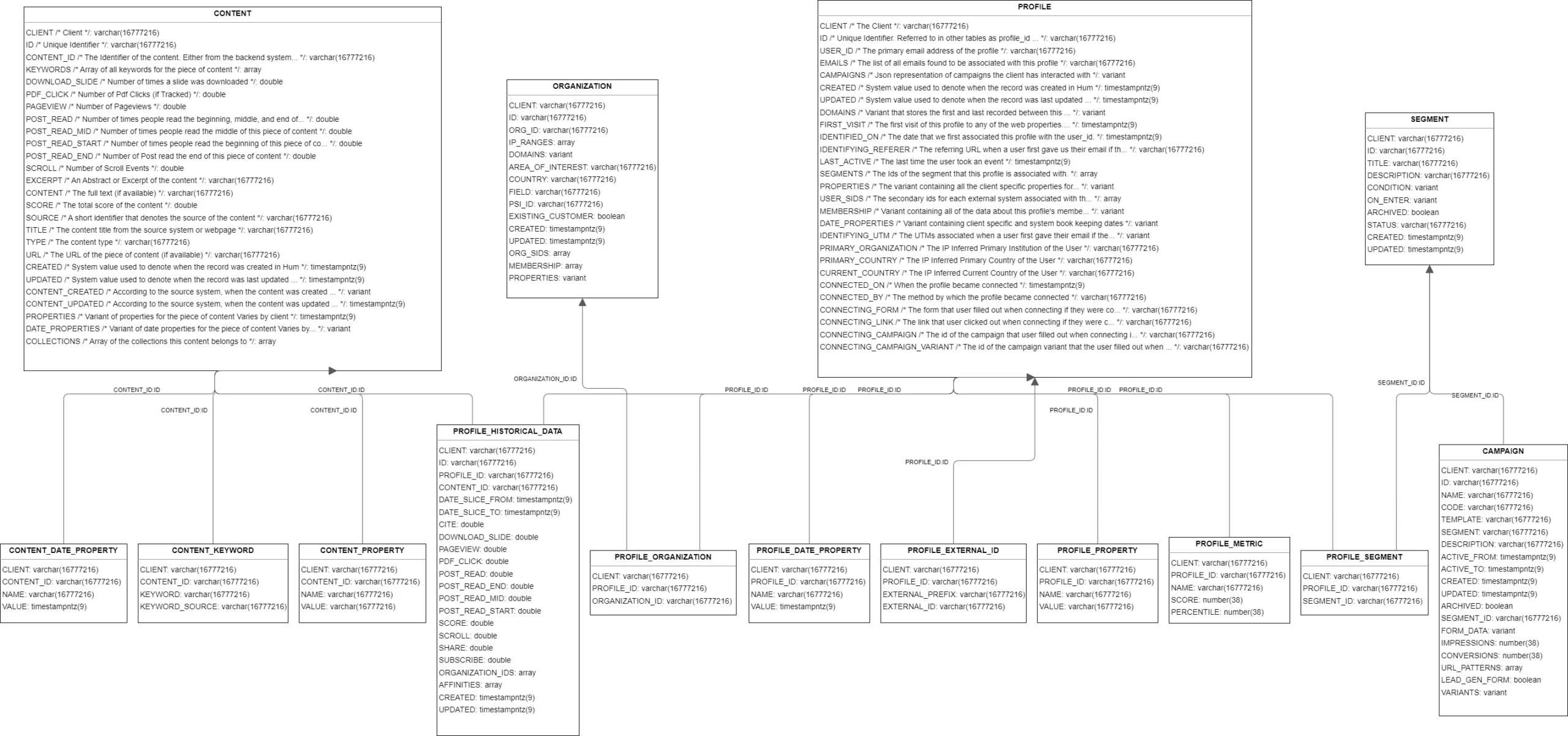 A Database Diagram of tables available in Hum's Snowflake Secure Data Share